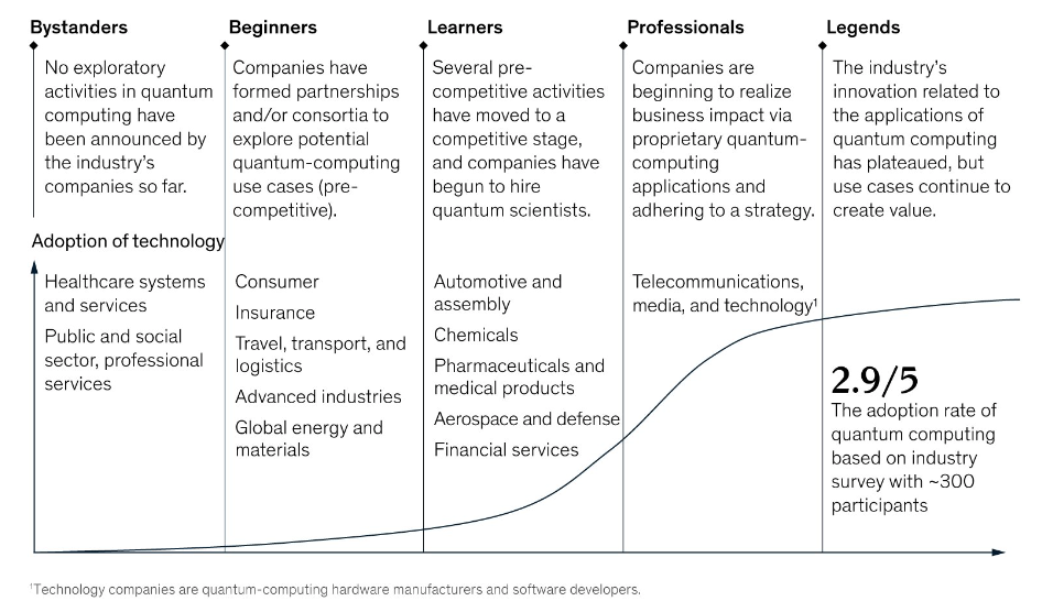 An S-shaped technology adoption curve divided into five stages: bystanders, beginners, learners, professionals and legends. Industries are placed along the curve, from healthcare and public sector at the bystander end, through automotive, chemicals, pharmaceuticals and aerospace and defense in the middle, to telecommunications, media and technology near the top. An annotation gives an overall quantum computing adoption rate of 2.9 out of 5, based on an industry survey of roughly 300 participants.