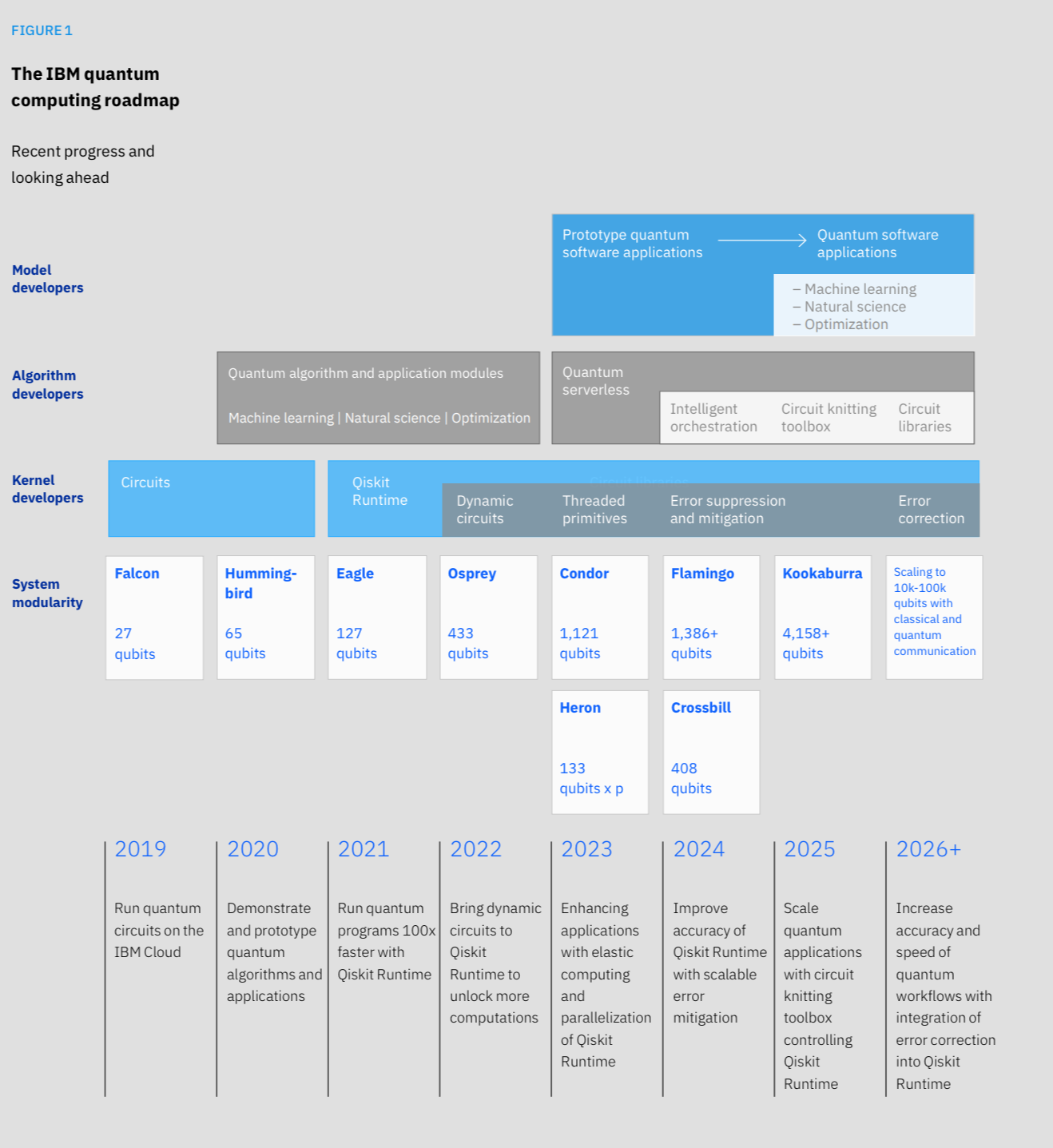 IBM's quantum computing roadmap from 2019 to 2026 and beyond, layered by audience. Rows cover model developers, algorithm developers, kernel developers and system modularity. The hardware row names successive processors with qubit counts, rising from Falcon at 27 qubits through Eagle at 127, Osprey at 433 and Condor at 1,121, to Kookaburra at over 4,158, with a stated goal of scaling to 10,000 to 100,000 qubits using classical and quantum communication.